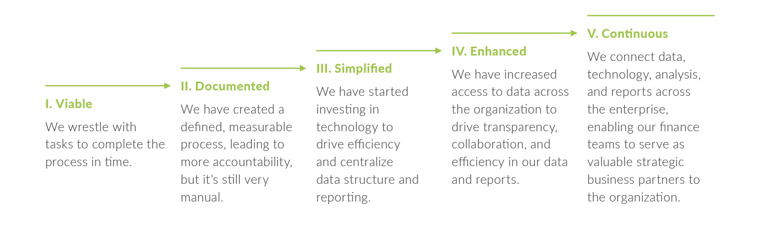 maturity of a financial reporting process