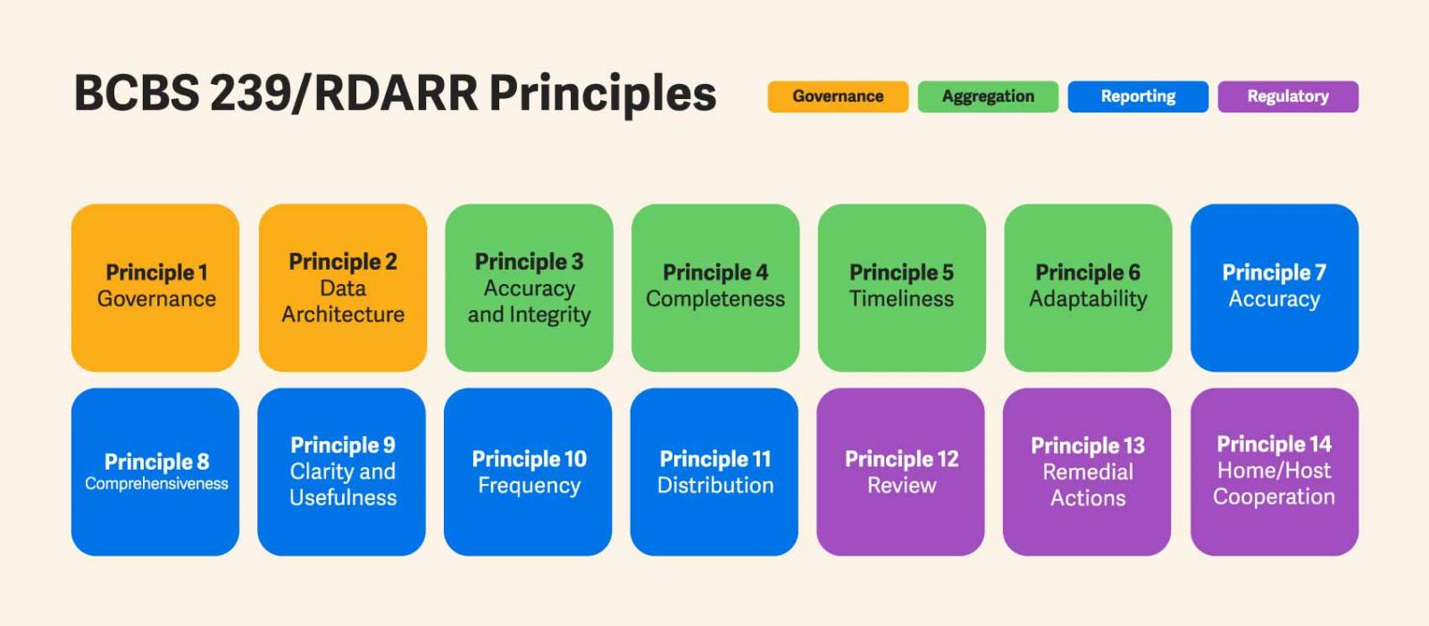 14 principles in BCBS 239