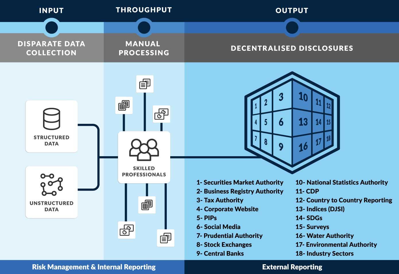 ESG and Digital Transformation