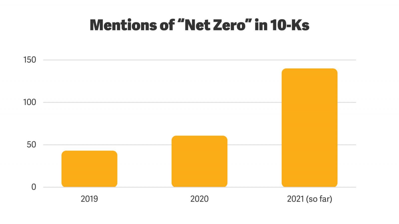 How many times "net zero" has appeared in 10-Ks