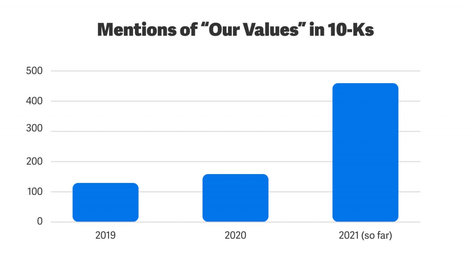 Number of mentions of "our values" in 10-Ks