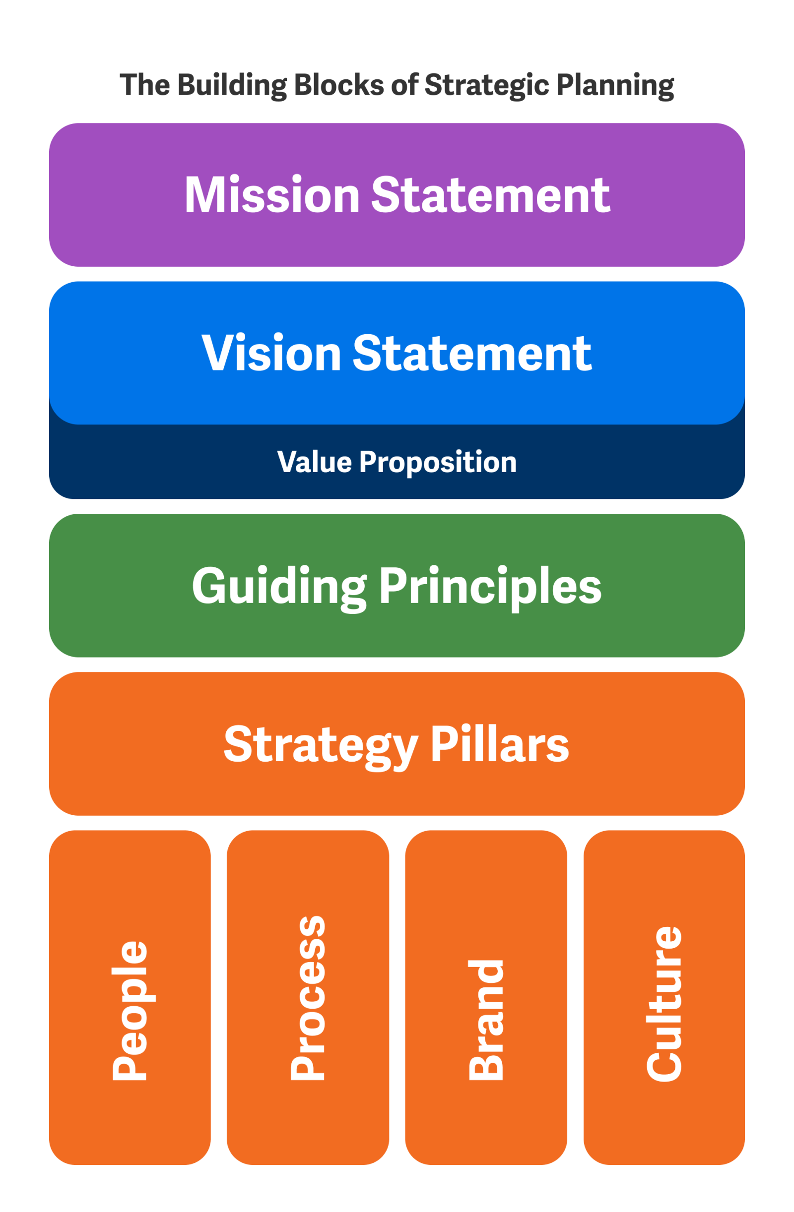 The Building Blocks of Strategic Planning