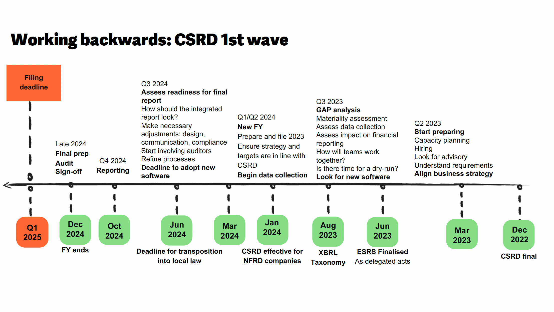 CSRD timeline