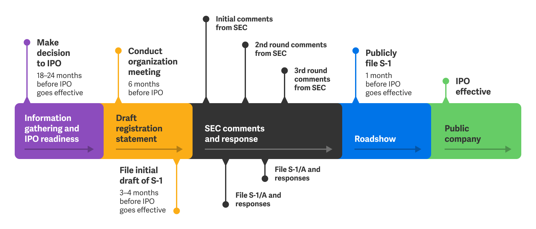 typical IPO timeline