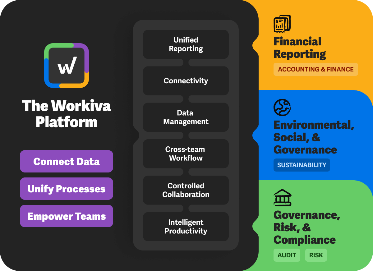 illustration of financial reporting, ESG, audit and risk teams using the Workiva platform