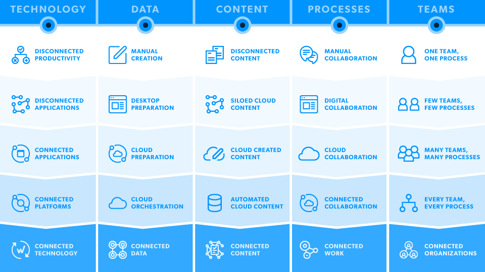 chart detailing the maturity model of connected reporting