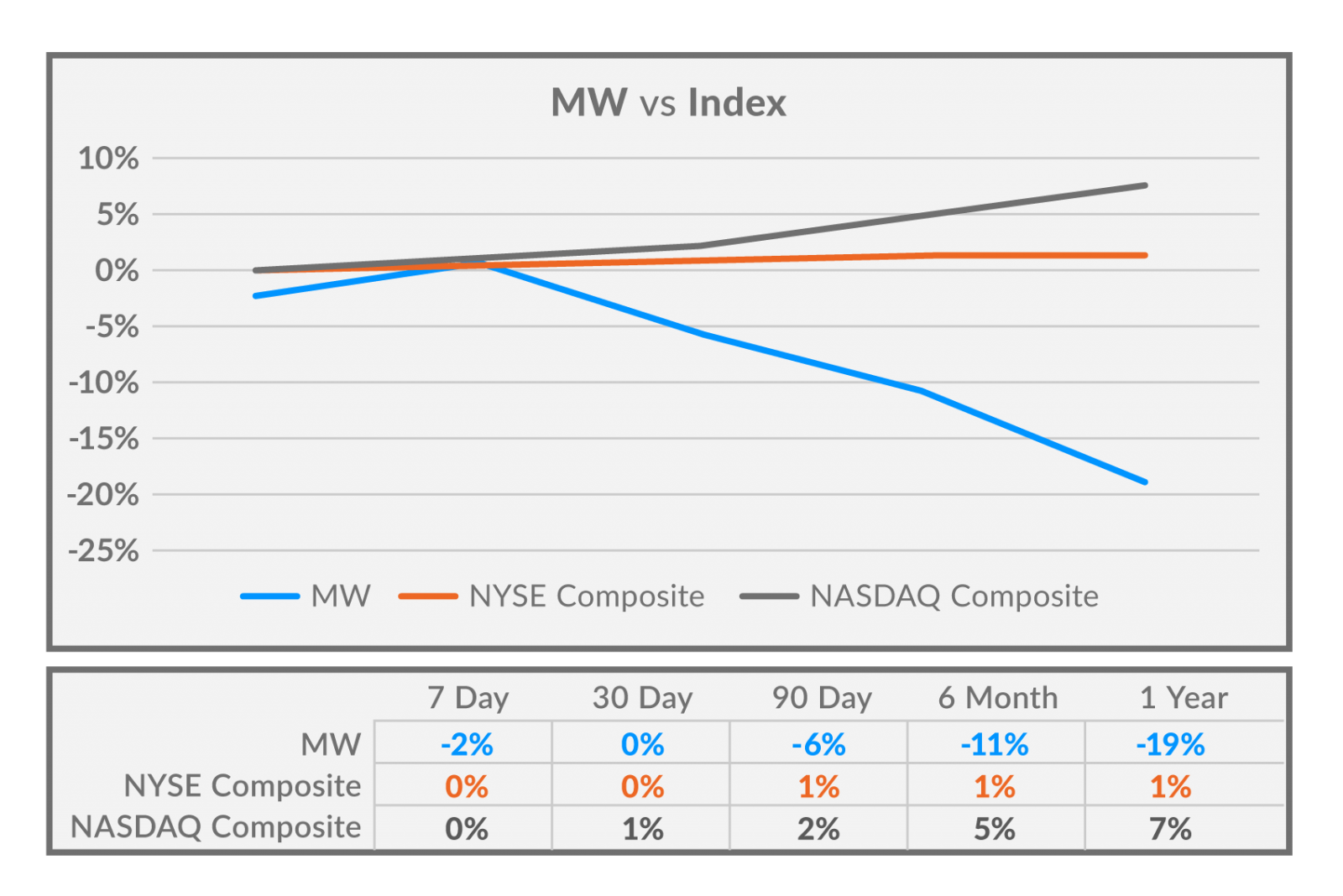 chart showing material weakness and stock price